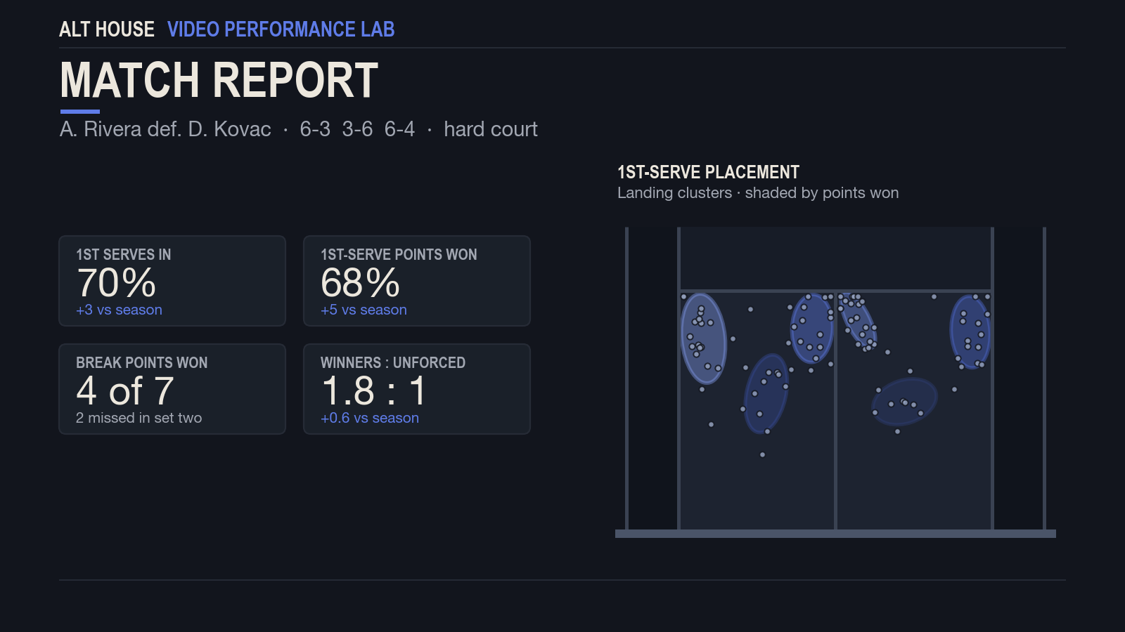 Sample match report from the lab — serve stats, break points, and a first-serve placement map with landing clusters shaded by points won