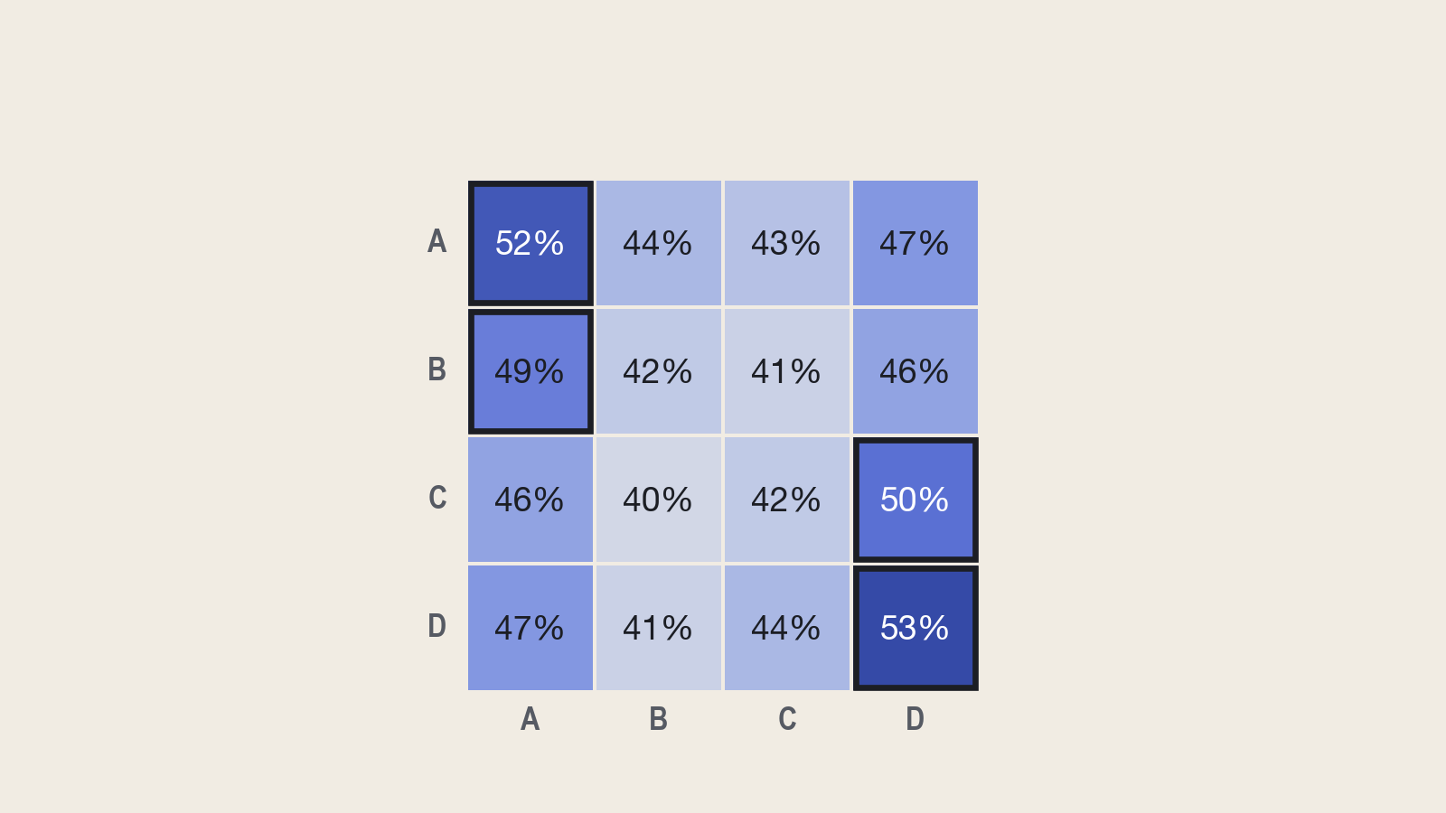 Shot-selection grid showing what each target zone is really worth: win percentage for every combination of hitting zone and target zone, best target outlined